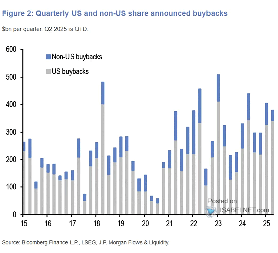 Quarterly U.S. and Non-U.S. Share Announced Buybacks