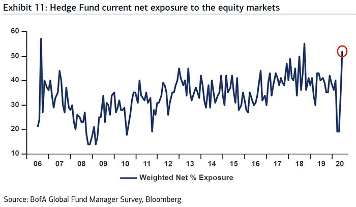 Hedge Fund Current Net Exposure to the Equity Markets