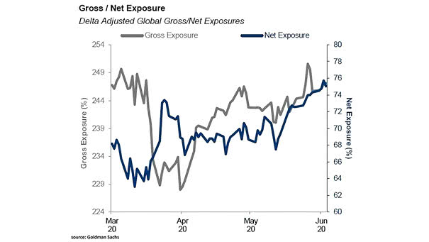 Hedge Fund Gross / Net Exposure (Leverage)