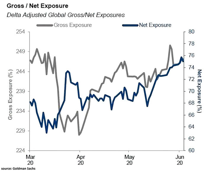 Hedge Fund Gross / Net Exposure (Leverage)