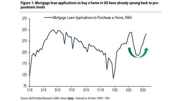 Housing - Mortgage Loan Applications to Purchase a Home in the U.S.