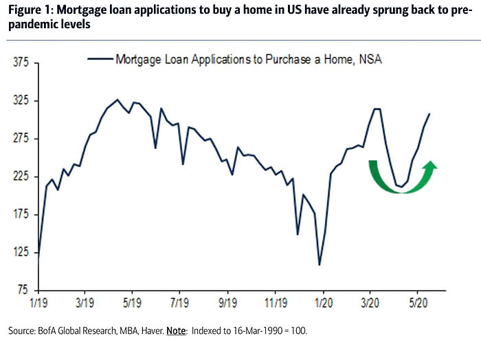 Housing - Mortgage Loan Applications to Purchase a Home in the U.S.