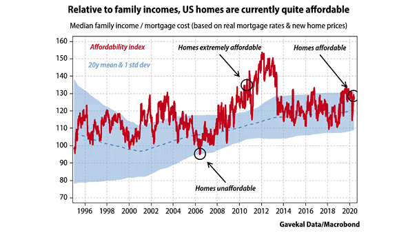 Housing - U.S. Median Famility Income to Mortgage Cost