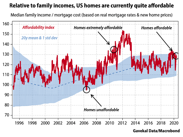 Housing - U.S. Median Famility Income to Mortgage Cost