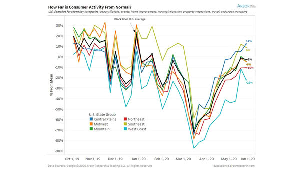 How Far is Consumer Activity from Normal in the U.S.?