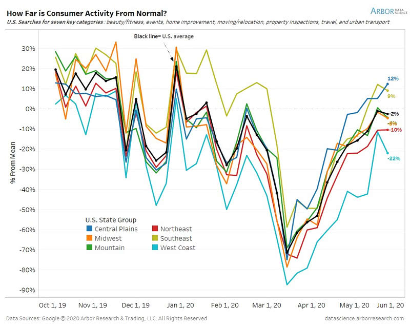 How Far is Consumer Activity from Normal in the U.S.?
