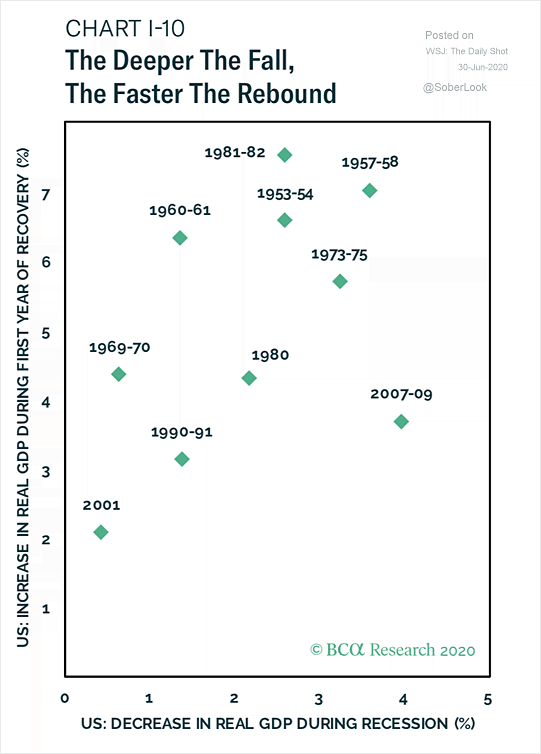 Increase in Real U.S. GDP during First Year of Recovery vs. Decrease in Real U.S. GDP during Recession