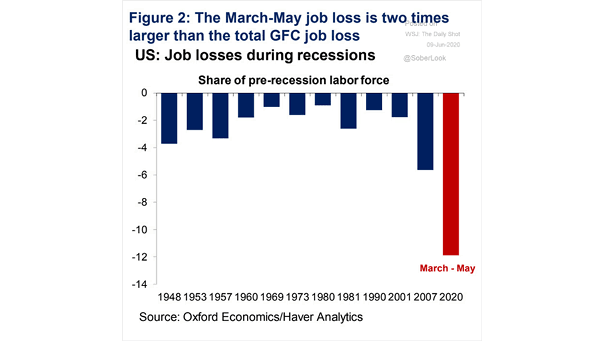 Job Losses During Recessions in the U.S.