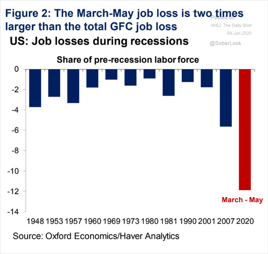 Job Losses During Recessions in the U.S.