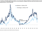 Valuations - Software vs. World ex. TMT and Technology vs. World TMT