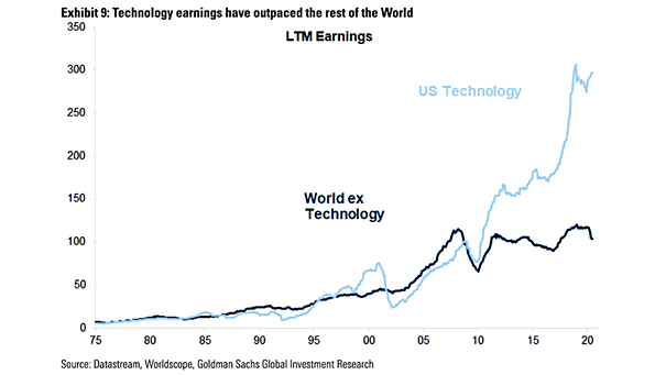 LTM Earnings - World Ex Technology vs. U.S. Technology