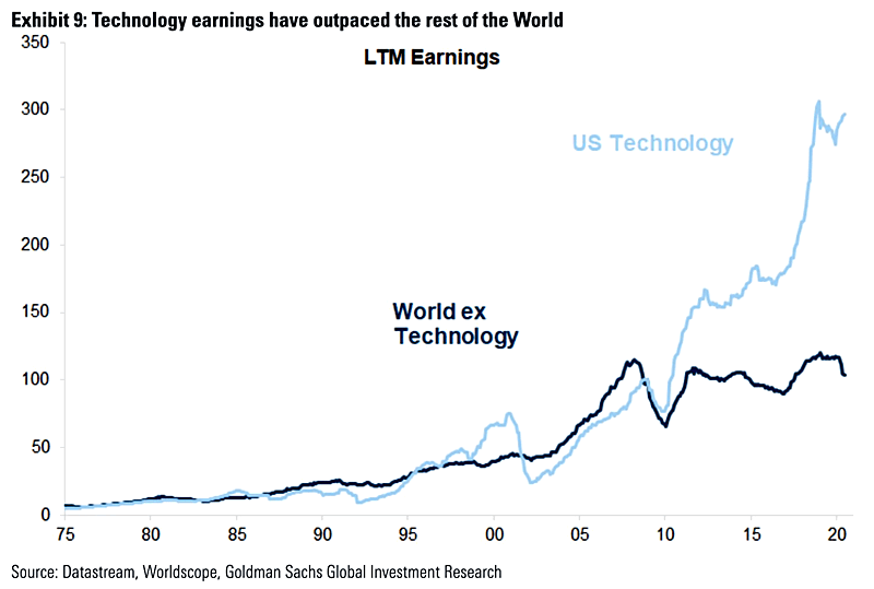 LTM Earnings - World Ex Technology vs. U.S. Technology