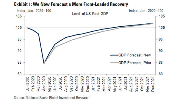 Level of U.S. Real GDP