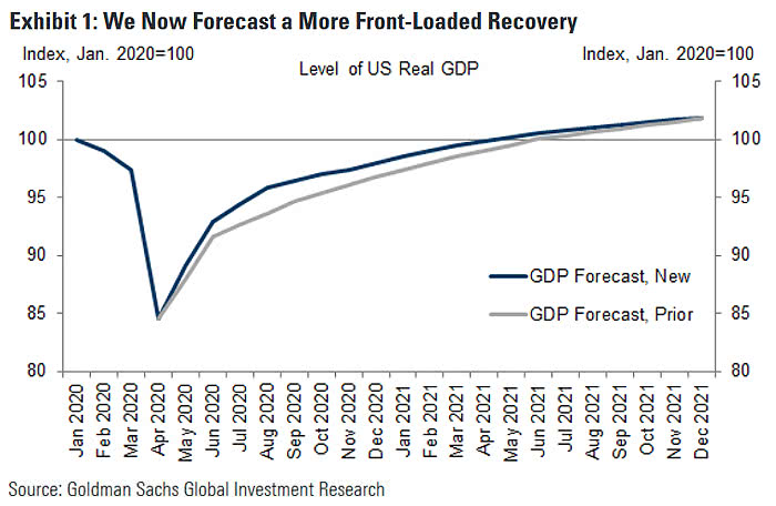 Level of U.S. Real GDP