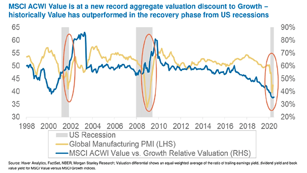 MSCI ACWI Value vs. Growth Relative Valuation and Global Manufacturing PMI