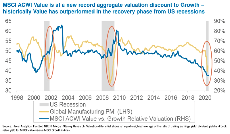 MSCI ACWI Value vs. Growth Relative Valuation and Global Manufacturing PMI