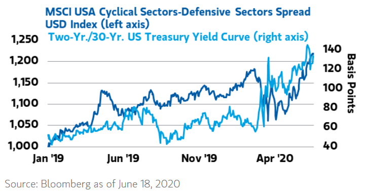 MSCI USA Cyclical Sectors-Defensive Sectors Spread USD Index vs. 2-Year-30-Year U.S. Treasury Yield Curve