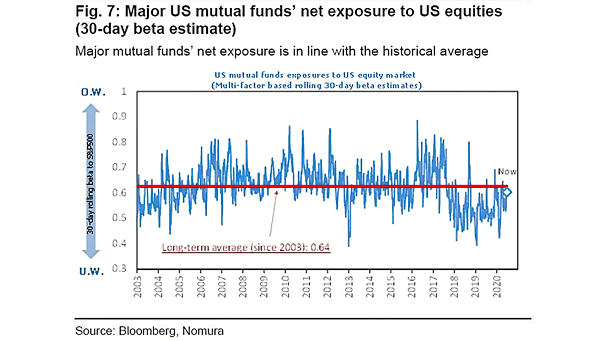 Major U.S. Mutual Funds' Net Exposure to U.S. Equities