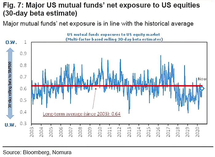 Major U.S. Mutual Funds' Net Exposure to U.S. Equities