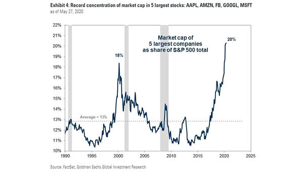 Market Capitalization of 5 Largest Companies as Share of S&P 500 Total