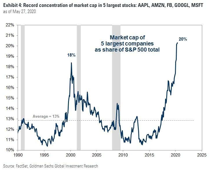 Market Capitalization of 5 Largest Companies as Share of S&P 500 Total