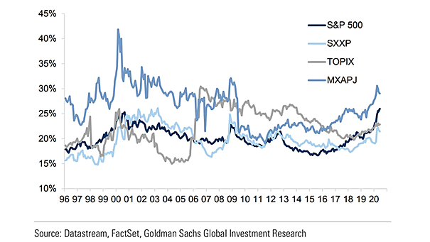 Market Capitalization of the Largest 10 Companies as a % of the Index Market Capitalization - small
