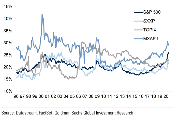 Market Capitalization of the Largest 10 Companies as a % of the Index Market Capitalization