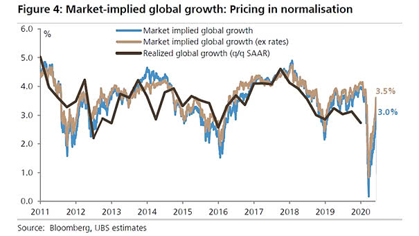 Market-Implied Global Growth