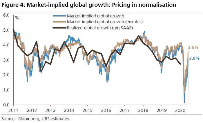 Market-Implied Global Growth