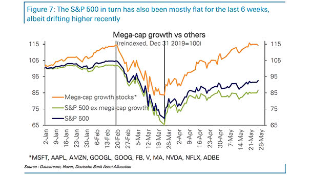 Mega-Cap Growth vs. S&P 500