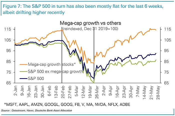 Mega-Cap Growth vs. S&P 500