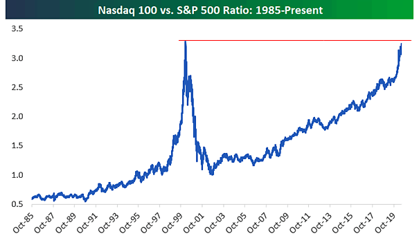 Nasdaq 100 vs. S&P 500 Ratio