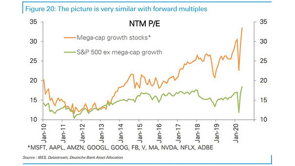 Next Twelve Months P/E: Mega-Cap Growth Stocks vs. S&P 500 ex Mega-Cap Growth