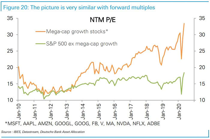 Next Twelve Months P/E: Mega-Cap Growth Stocks vs. S&P 500 ex Mega-Cap Growth