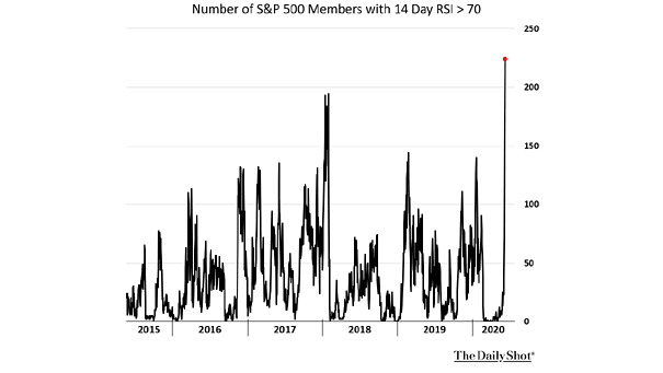 Number of S&P 500 Members with 14 Day RSI Above 70