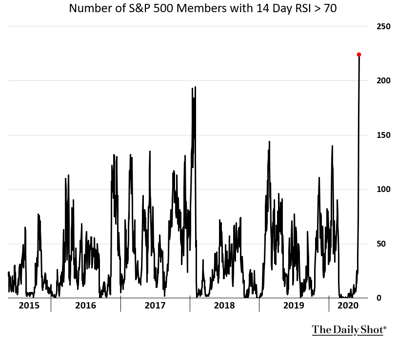Number of S&P 500 Members with 14 Day RSI Above 70