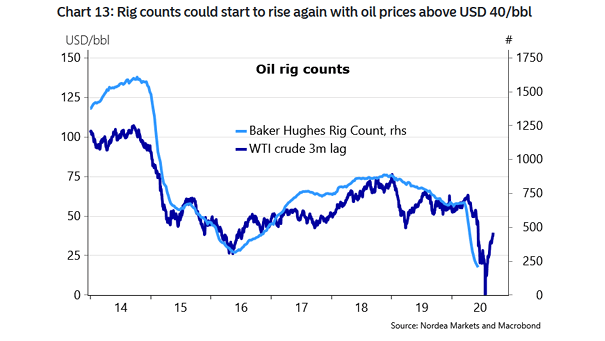 Oil Rig Counts and WTI Crude Oil Price