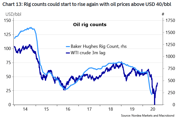 Oil Rig Counts and WTI Crude Oil Price