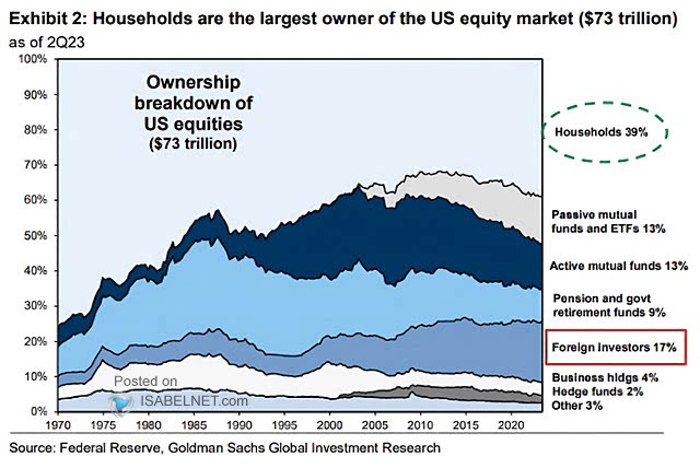 Ownership Breakdown of the U.S. Equity Market (Share of Corporate Equity Market)
