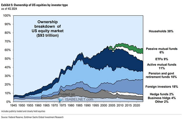 Ownership Breakdown of the U.S. Equity Market