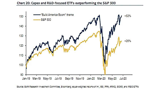 Performance - Capex and R&D ETFs vs. S&P 500