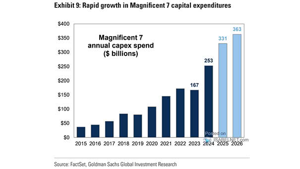 Performance - Capex and R&D ETFs vs. S&P 500