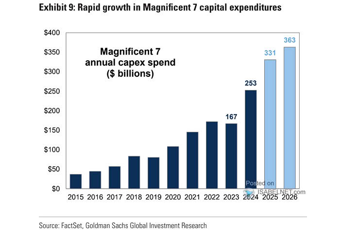 Magnificent 7 Annual Capex Spend