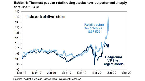 Performance - Retail Trading Favorites vs. S&P 500 - small