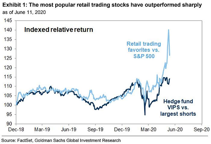 Performance - Retail Trading Favorites vs. S&P 500