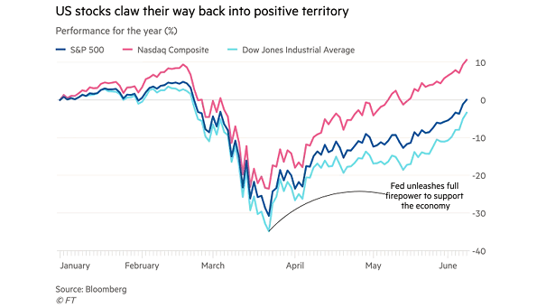 Performance for the Year: S&P 500, Nasdaq Composite and Dow Jones Industrial Average