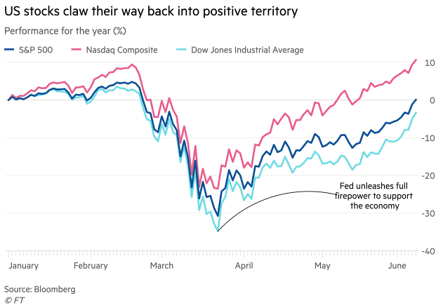 Performance for the Year: S&P 500, Nasdaq Composite and Dow Jones Industrial Average