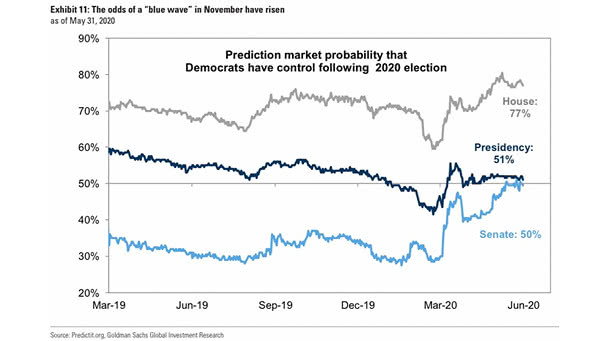 Prediction Market Probability That Democrats Have Control Following 2020 Election