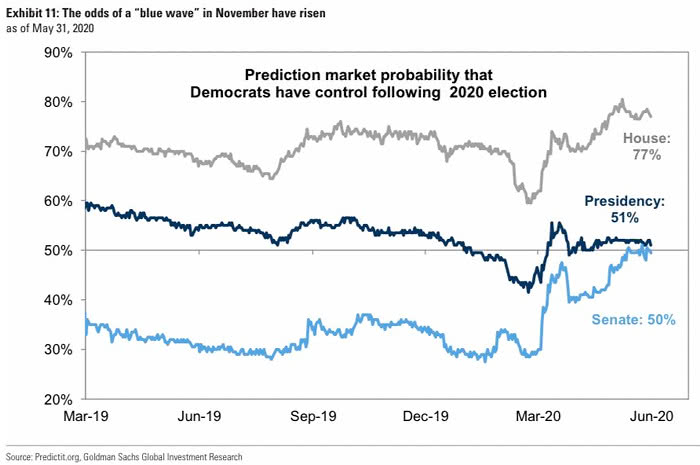 Prediction Market Probability That Democrats Have Control Following 2020 Election
