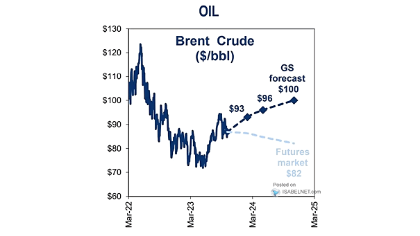 Price of Oil Forecast